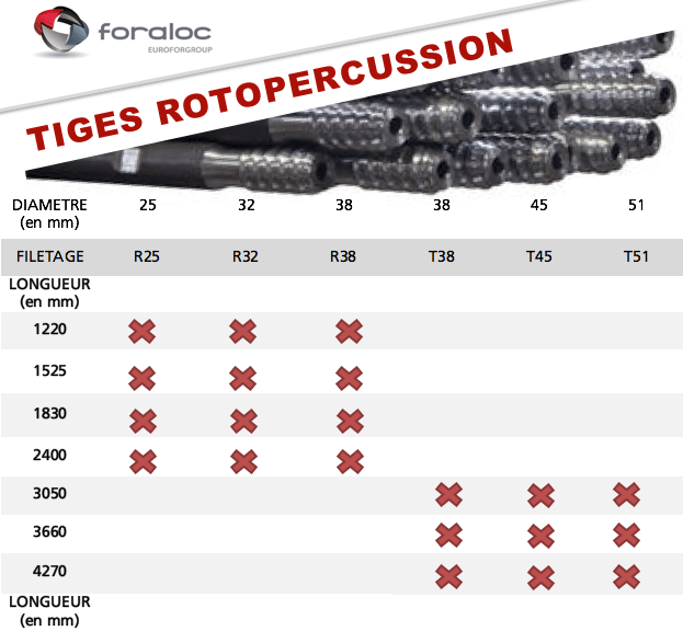 Tiges rotopercussion